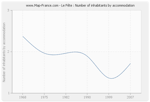 Le Fête : Number of inhabitants by accommodation